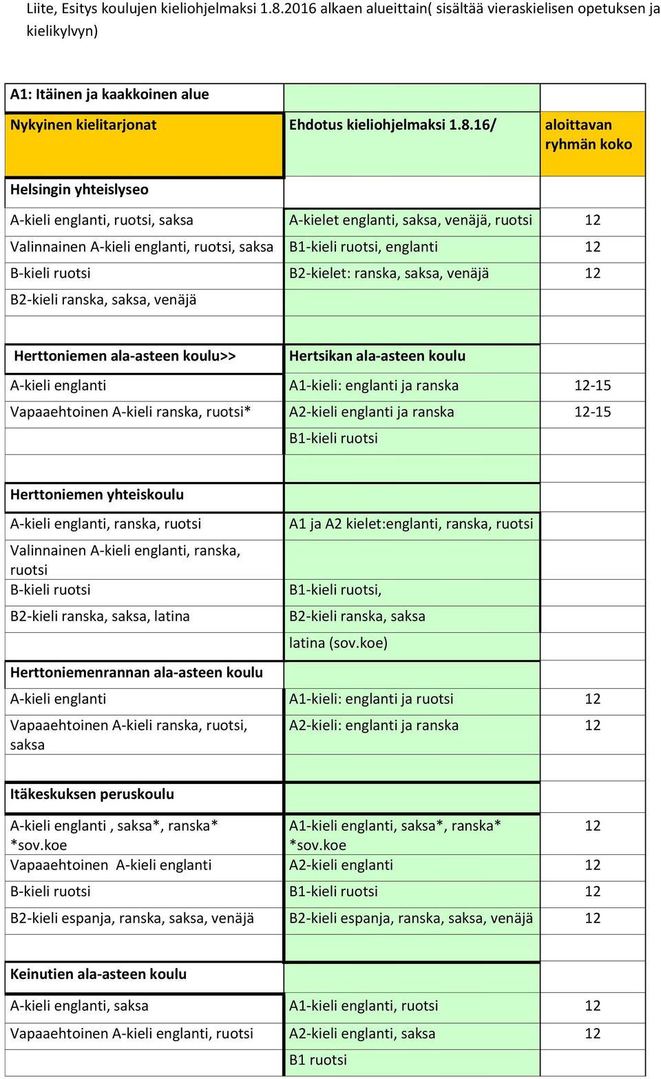 16/ aloittavan ryhmän koko Helsingin yhteislyseo, ruotsi, A-kielet englanti,, venäjä, ruotsi 12 Valinnainen, ruotsi,, englanti 12 B2-kielet: ranska,, venäjä 12 B2-kieli ranska,, venäjä Herttoniemen