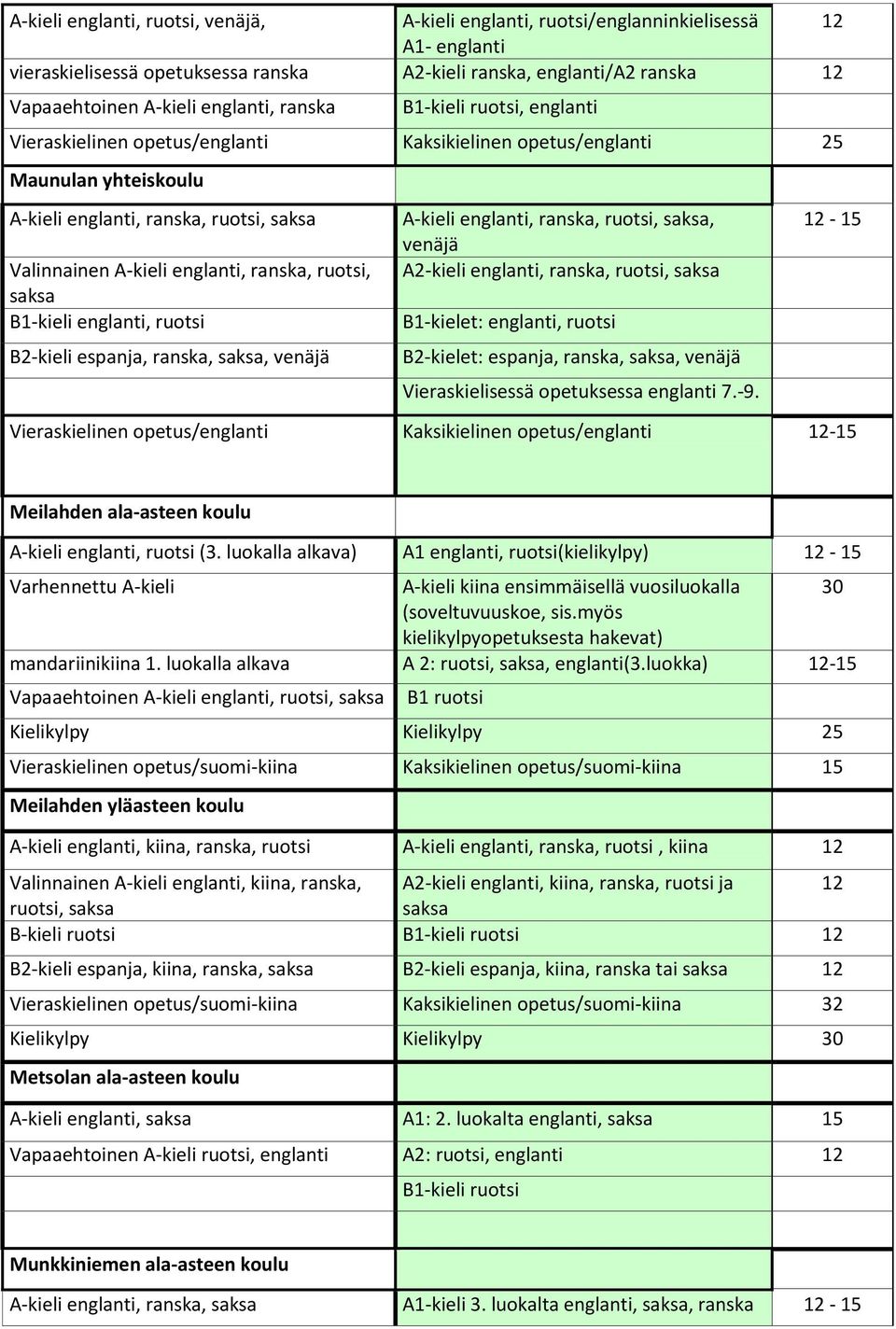 B1-kielet: englanti, ruotsi B2-kieli espanja, ranska,, venäjä B2-kielet: espanja, ranska,, venäjä Vieraskielisessä opetuksessa englanti 7.-9.