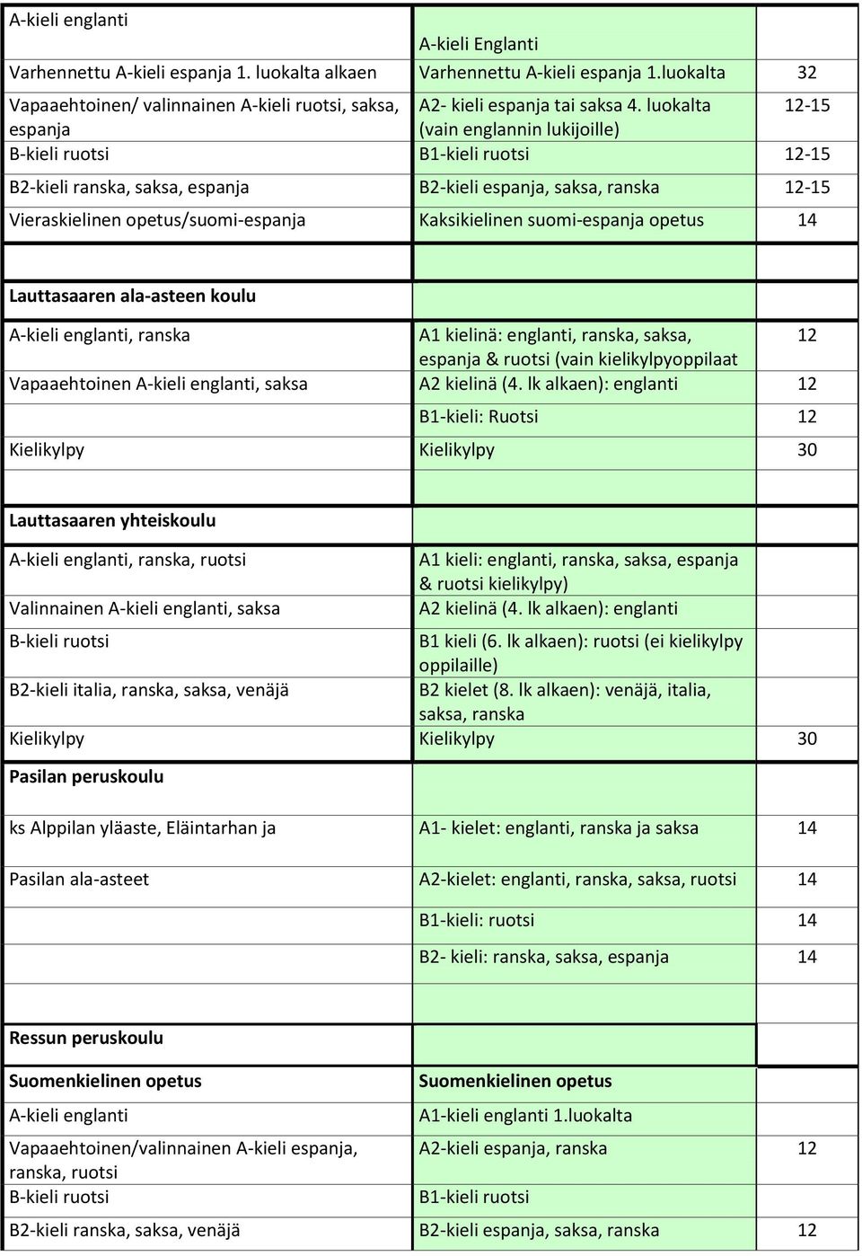 Lauttasaaren ala-asteen koulu, ranska A1 kielinä: englanti, ranska,, 12 espanja & ruotsi (vain kielikylpyoppilaat Vapaaehtoinen, A2 kielinä (4.