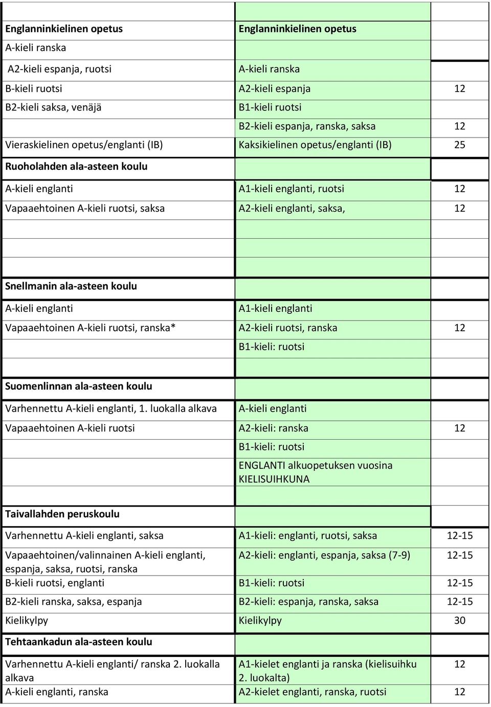A1-kieli englanti Vapaaehtoinen A-kieli ruotsi, ranska* A2-kieli ruotsi, ranska 12 B1-kieli: ruotsi Suomenlinnan ala-asteen koulu Varhennettu, 1.