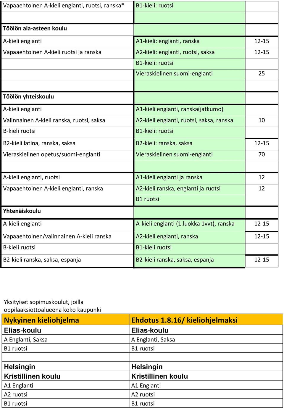 ranska, B2-kieli: ranska, 12-15 Vieraskielinen opetus/suomi-englanti Vieraskielinen suomi-englanti 70, ruotsi A1-kieli englanti ja ranska 12 Vapaaehtoinen, ranska A2-kieli ranska, englanti ja ruotsi