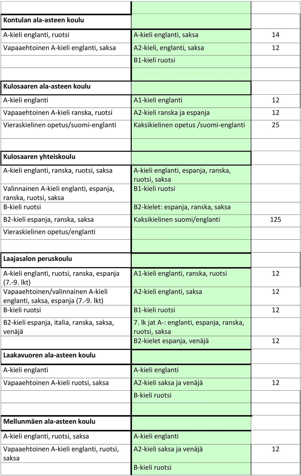 espanja, ranska, B2-kieli espanja, ranska, Kaksikielinen suomi/englanti 125 Vieraskielinen opetus/englanti Laajasalon peruskoulu, ruotsi, ranska, espanja A1-kieli englanti, ranska, ruotsi 12 (7.-9.