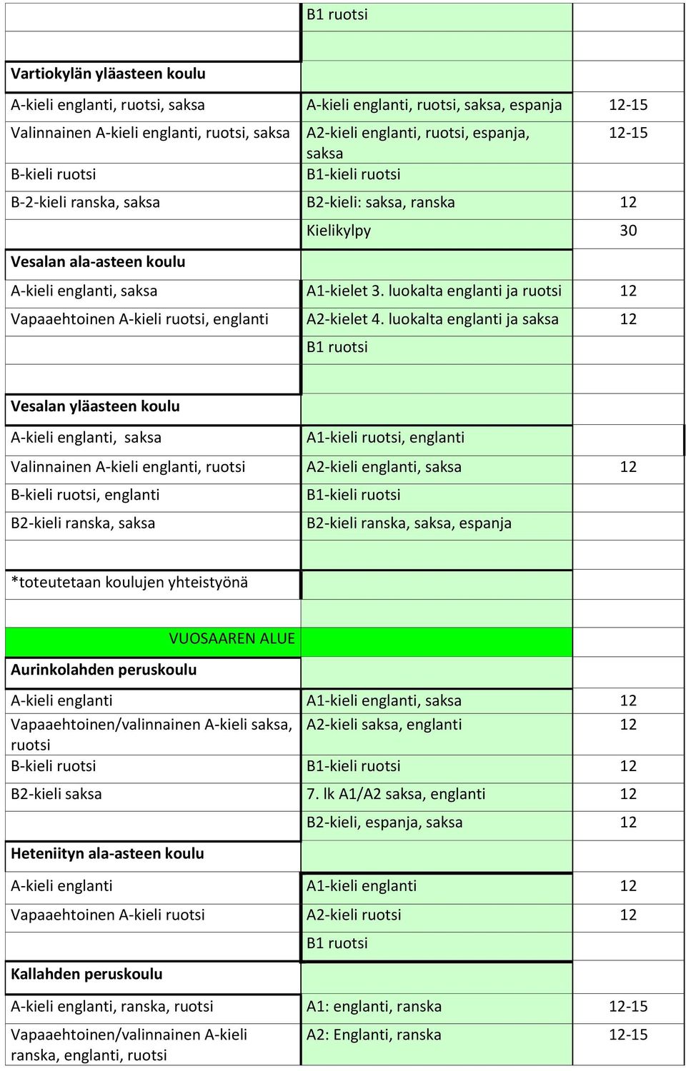 luokalta englanti ja 12 Vesalan yläasteen koulu, A1-kieli ruotsi, englanti Valinnainen, ruotsi A2-kieli englanti, 12, englanti B2-kieli ranska, B2-kieli ranska,, espanja *toteutetaan koulujen