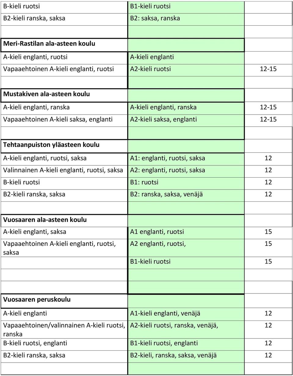 ruotsi 12 B2-kieli ranska, B2: ranska,, venäjä 12 Vuosaaren ala-asteen koulu, A1 englanti, ruotsi 15 Vapaaehtoinen, ruotsi, A2 englanti, ruotsi, 15 15 Vuosaaren peruskoulu