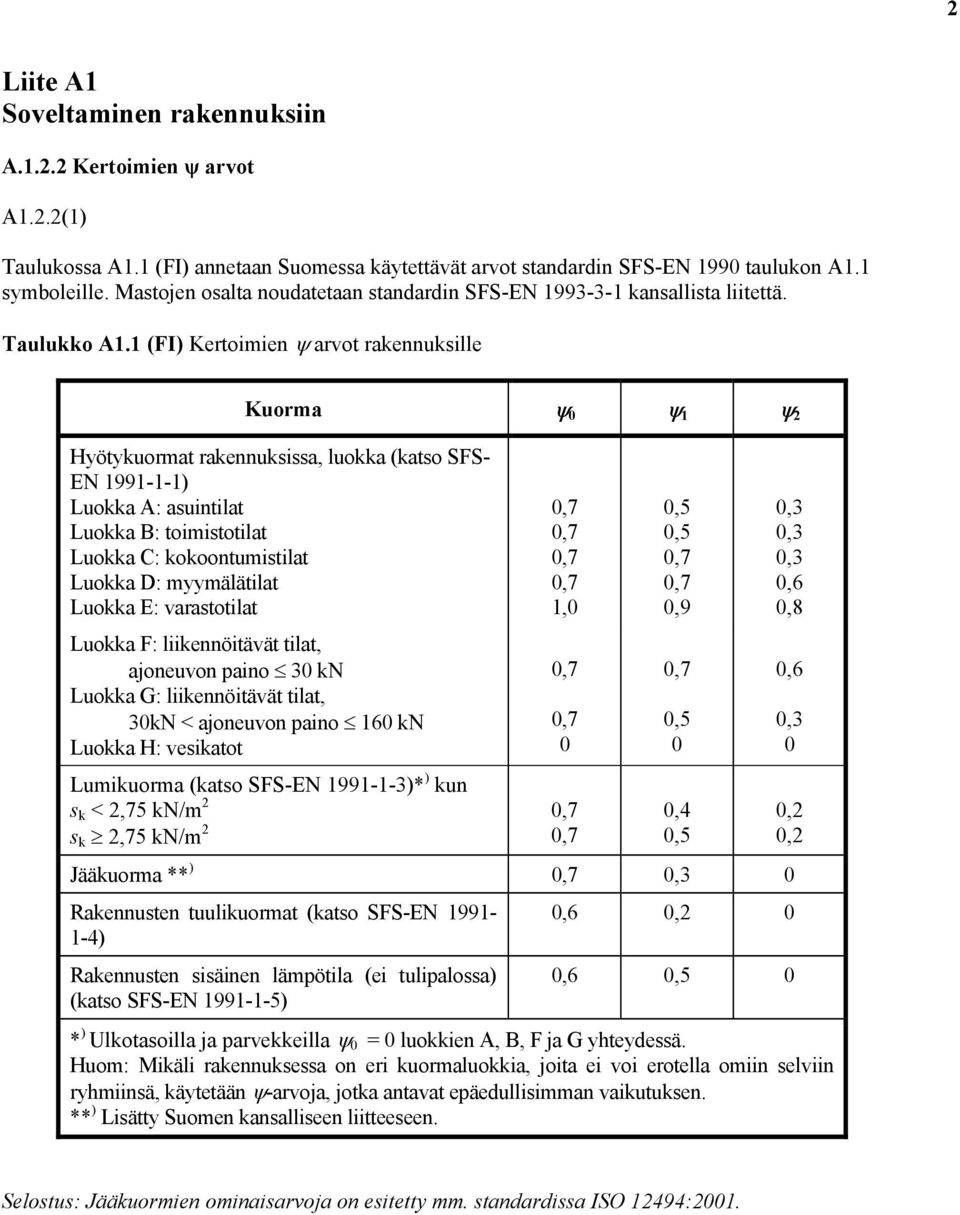 1 (FI) Kertoimien ψ arvot rakennuksille Kuorma ψ 0 ψ 1 ψ 2 Hyötykuormat rakennuksissa, luokka (katso SFS- EN 1991-1-1) Luokka A: asuintilat Luokka B: toimistotilat Luokka C: kokoontumistilat Luokka