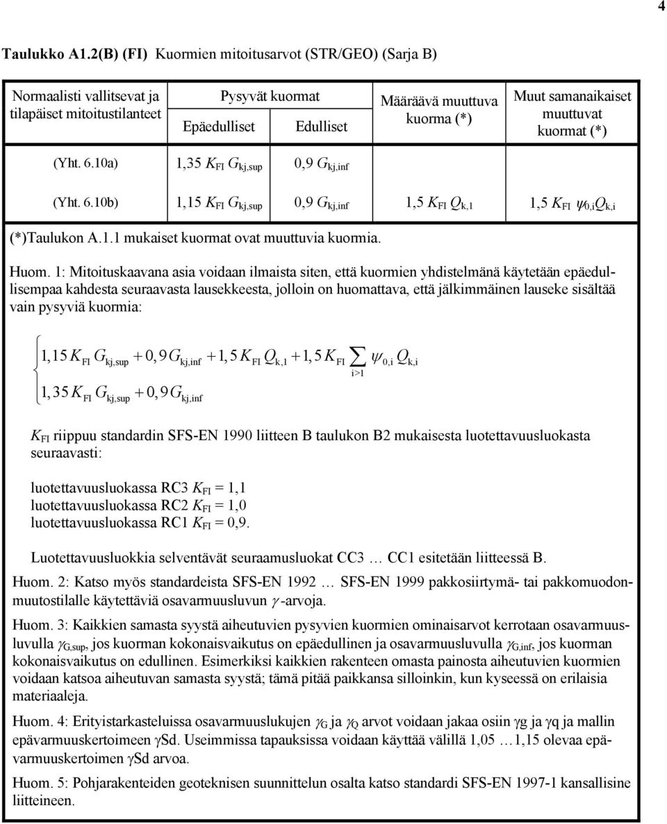 muuttuvat kuormat (*) (Yht. 6.10a) 1,35 K FI G kj,sup 0,9 G kj,inf (Yht. 6.10b) 1,15 K FI G kj,sup 0,9 G kj,inf 1,5 K FI Q k,1 1,5 K FI ψ 0,i Q k,i (*)Taulukon A.1.1 mukaiset kuormat ovat muuttuvia kuormia.