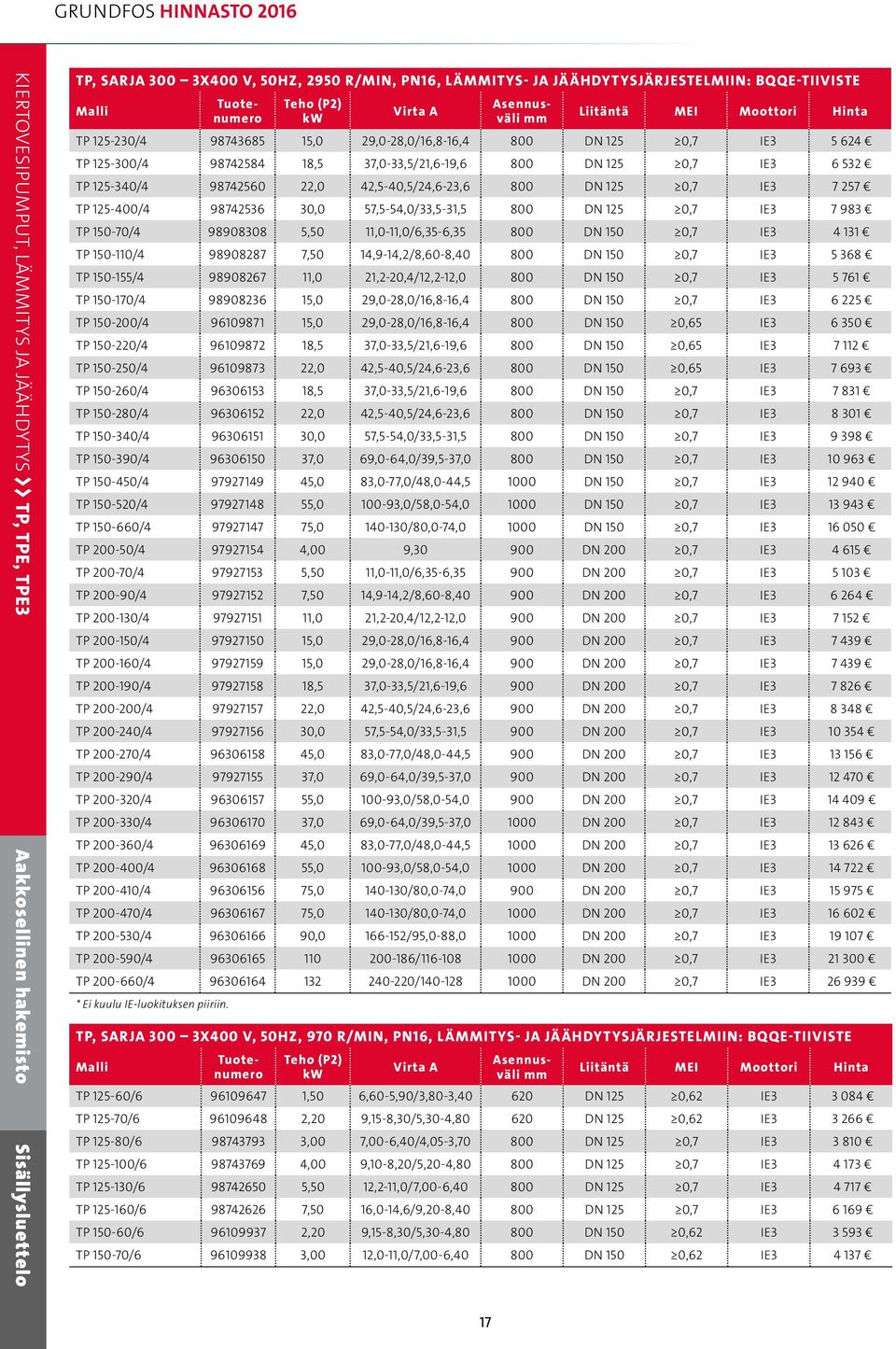 42,5-40,5/24,6-23,6 800 DN 125 0,7 IE3 7 257 TP 125-400/4 98742536 30,0 57,5-54,0/33,5-31,5 800 DN 125 0,7 IE3 7 983 TP 150-70/4 98908308 5,50 11,0-11,0/6,35-6,35 800 DN 150 0,7 IE3 4 131 TP