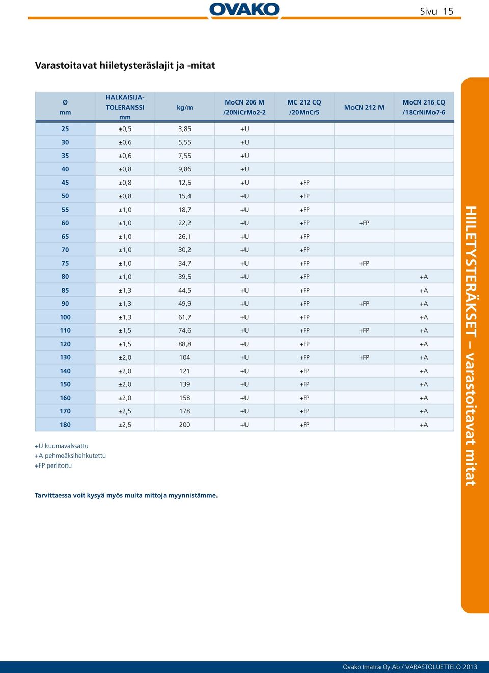 85 ±1,3 44,5 +U +FP +A 90 ±1,3 49,9 +U +FP +FP +A 100 ±1,3 61,7 +U +FP +A 110 ±1,5 74,6 +U +FP +FP +A 120 ±1,5 88,8 +U +FP +A 130 ±2,0 104 +U +FP +FP +A 140 ±2,0 121 +U +FP +A 150 ±2,0 139 +U +FP +A