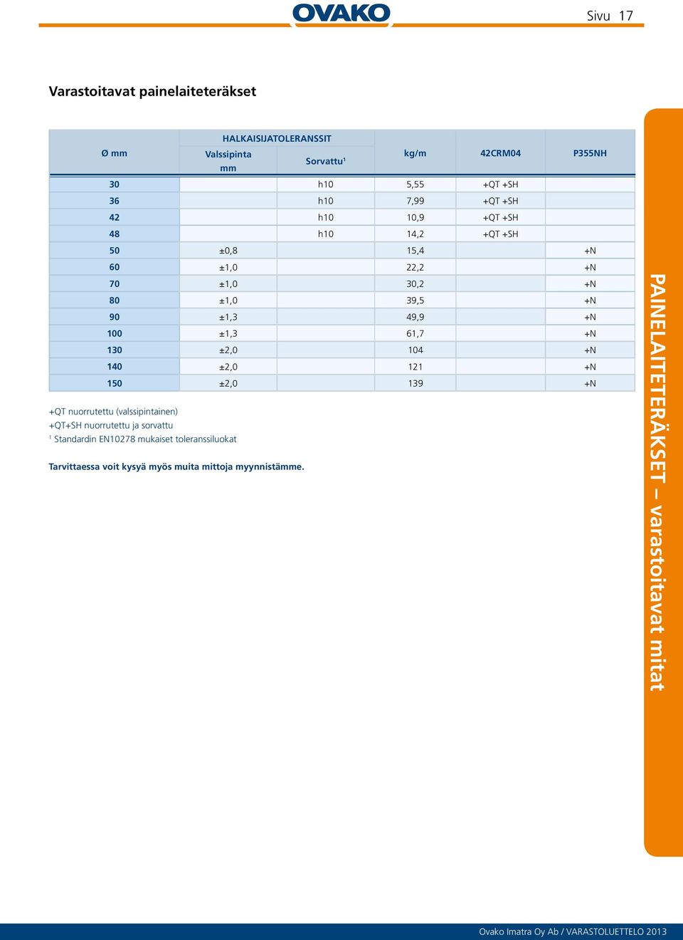 100 ±1,3 61,7 +N 130 ±2,0 104 +N 140 ±2,0 121 +N 150 ±2,0 139 +N +QT nuorrutettu (valssipintainen) +QT+SH nuorrutettu ja sorvattu 1