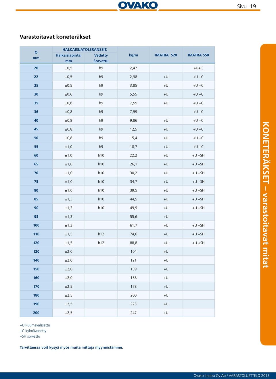 ±1,0 h10 26,1 +U +U +SH 70 ±1,0 h10 30,2 +U +U +SH 75 ±1,0 h10 34,7 +U +U +SH 80 ±1,0 h10 39,5 +U +U +SH 85 ±1,3 h10 44,5 +U +U +SH 90 ±1,3 h10 49,9 +U +U +SH 95 ±1,3 55,6 +U 100 ±1,3 61,7 +U +U +SH