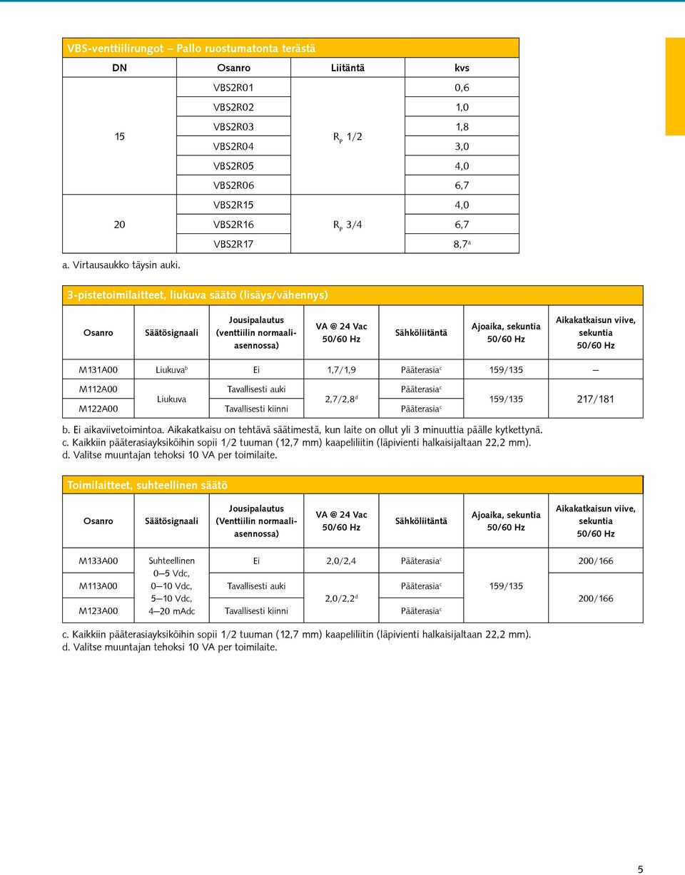 3-pistetoimilaitteet, liukuva säätö (lisäys/vähennys) Osanro Säätösignaali Jousipalautus (venttiilin normaaliasennossa) VA @ 24 Vac 50/60 Hz Sähköliitäntä Ajoaika, sekuntia 50/60 Hz Aikakatkaisun