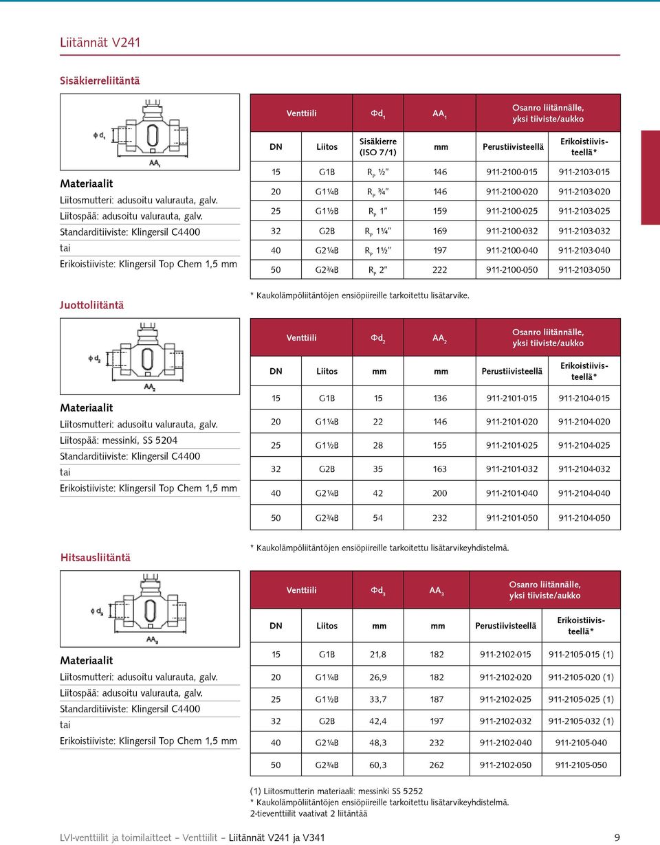 Standarditiiviste: Klingersil C4400 tai Erikoistiiviste: Klingersil Top Chem 1,5 mm Juottoliitäntä 15 G1B R P ½ 146 911-2100-015 911-2103-015 20 G1¼B R P ¾ 146 911-2100-020 911-2103-020 25 G1½B R P 1