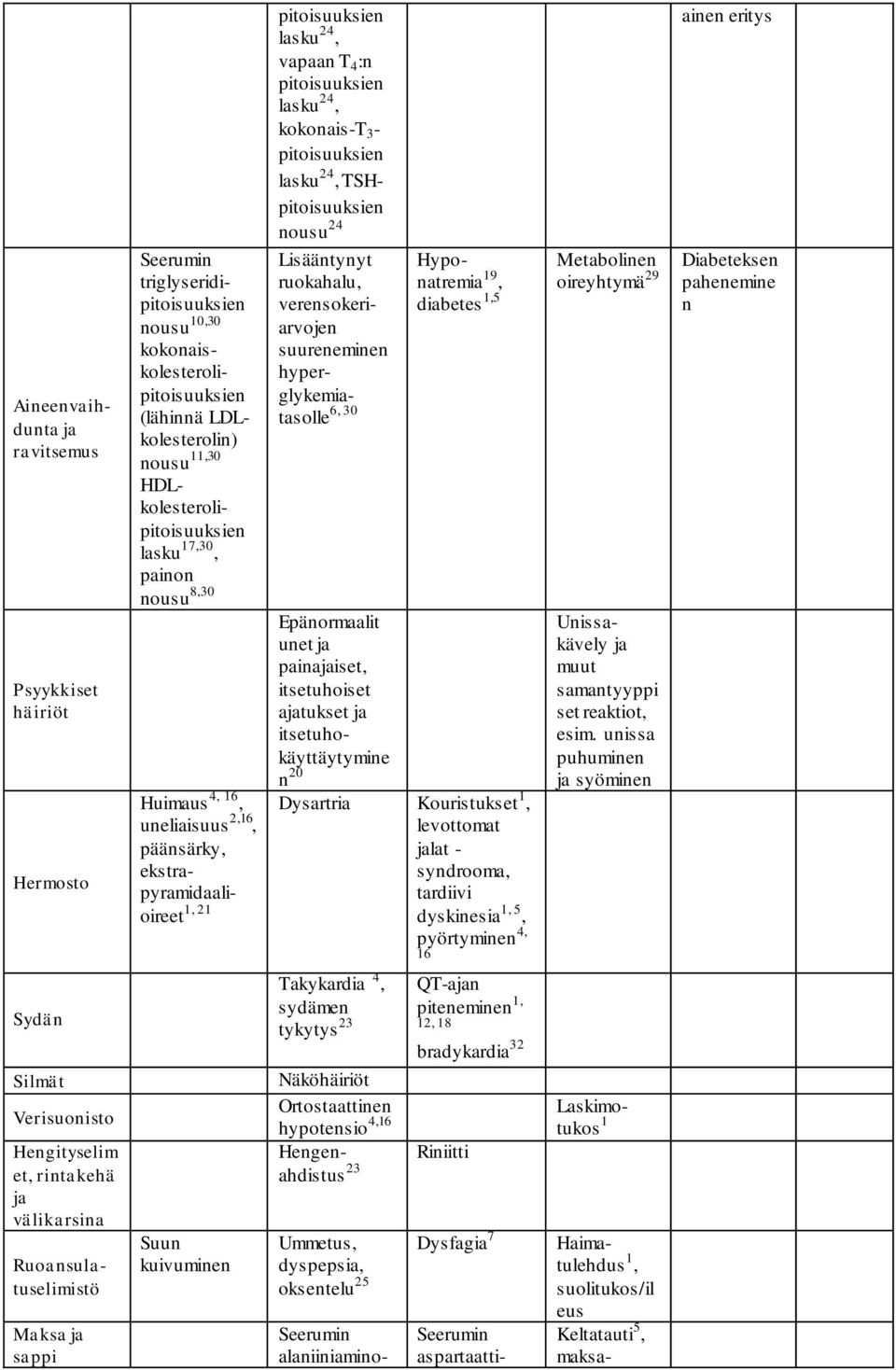 kokonais-t 3 - pitoisuuksien lasku 24, TSHpitoisuuksien nousu 24 Lisääntynyt ruokahalu, verensokeriarvojen suureneminen hyperglykemiatasolle 6, 30 n 20 Hyponatremia 19, diabetes 1,5 Dysartria