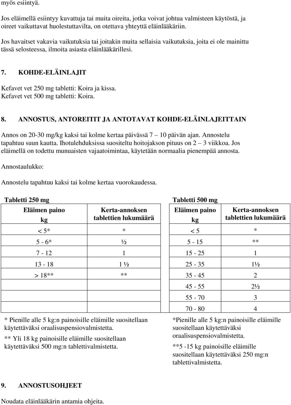 KOHDE-ELÄINLAJIT Kefavet vet 250 mg tabletti: Koira ja kissa. Kefavet vet 500 mg tabletti: Koira. 8.