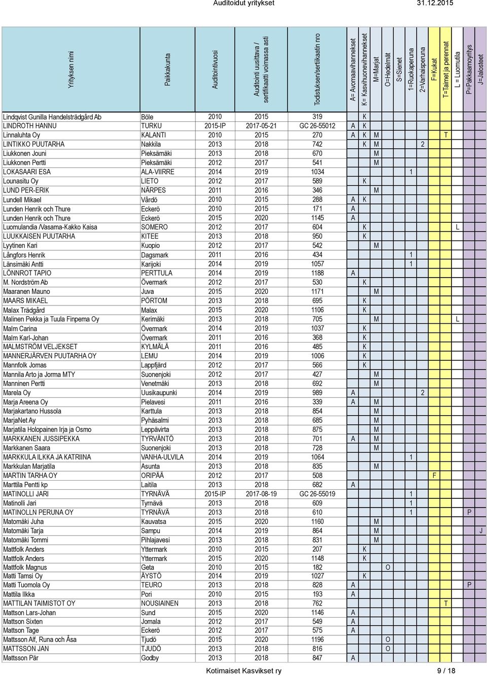 346 M Lundell Mikael Vårdö 2010 2015 288 A K Lunden Henrik och Thure Eckerö 2010 2015 171 A Lunden Henrik och Thure Eckerö 2015 2020 1145 A Luomulandia /Vasama-Kakko Kaisa SOMERO 2012 2017 604 K L
