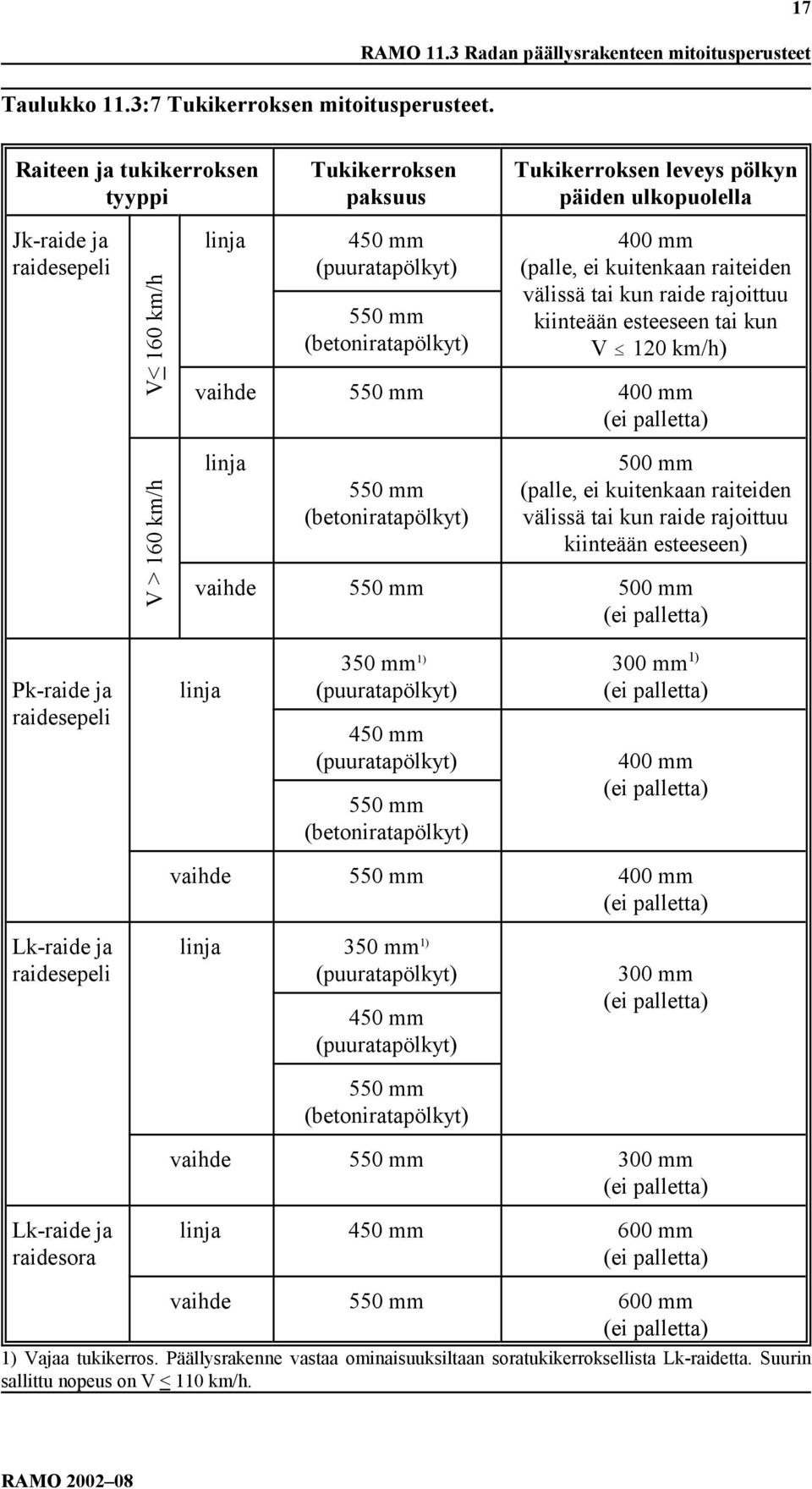 (puuratapölkyt) 550 mm (betoniratapölkyt) 400 mm (palle, ei kuitenkaan raiteiden välissä tai kun raide rajoittuu kiinteään esteeseen tai kun V 120 km/h) vaihde 550 mm 400 mm (ei palletta) V > 160