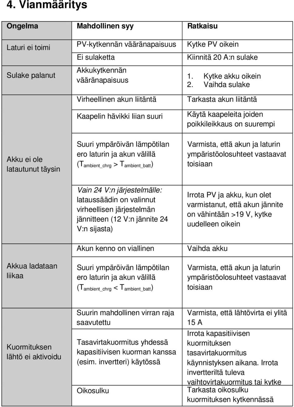 Vaihda sulake Tarkasta akun liitäntä Käytä kaapeleita joiden poikkileikkaus on suurempi Varmista, että akun ja laturin ympäristöolosuhteet vastaavat toisiaan Akkua ladataan liikaa Vain 24 V:n