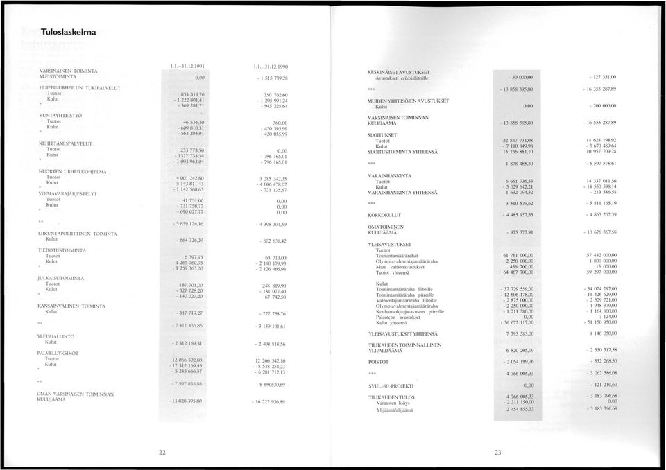 .990 - I 55 739,8 KESKINÄISET AVUSTUKSET Avustukset erikoisliitoille - 30 00-7 35,00 HUIPPU-URHEILUN TUKIPALVELUT * 853 59,70-80,4-369 8,7 350 76,60-95 99,4-945 8,64 *** MUIDEN YHTEISÖJEN AVUSTUKSET