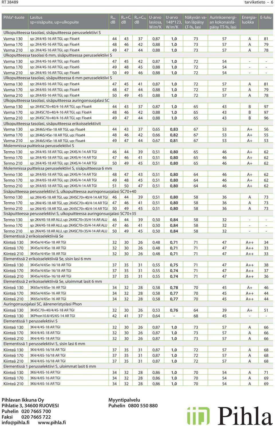 0,88 1,0 73 57 A 79 Varma 210 sp: 2K4/4S-16 AR TGI, up: Float4 49 47 44 0,88 1,0 73 57 A 78 Ulkopuitteessa tasolasi 6 mm, sisäpuitteessa perusselektiivi S Varma 130 sp: 2K4/4S-16 AR TGI, up: Float6