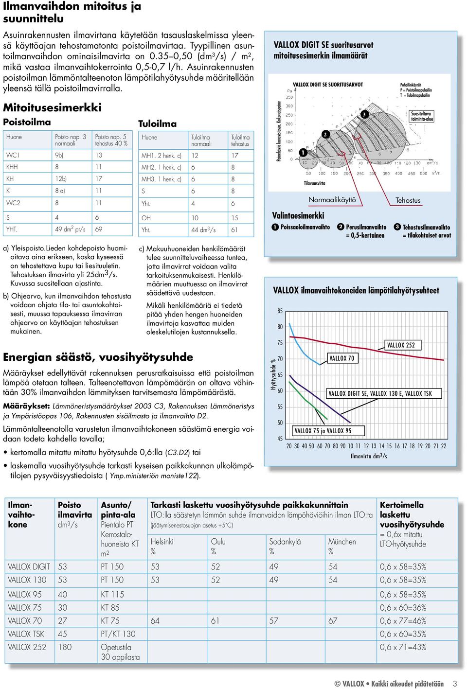 VALLOX DIGIT SE suoritusarvot mitoitusesimerkin ilmamäärät Mitoitusesimerkki Poistoilma Tuloilma Huone Poisto nop. normaali Poisto nop.