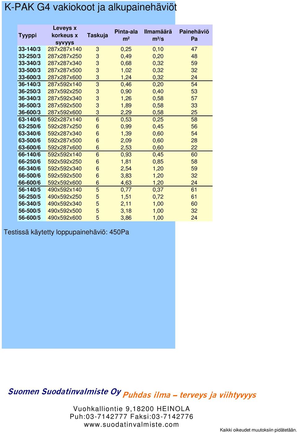 287x592x250 3 0,90 0,40 53 36-340/3 287x592x340 3 1,26 0,58 57 36-500/3 287x592x500 3 1,89 0,58 33 36-600/3 287x592x600 3 2,29 0,58 25 63-140/6 592x287x140 6 0,53 0,25 58 63-250/6 592x287x250 6 0,99