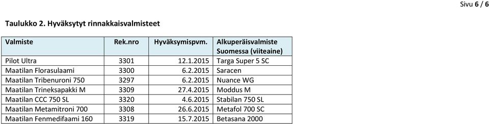 2.2015 Nuance WG Maatilan Trineksapakki M 3309 27.4.2015 Moddus M Maatilan CCC 750 3320 4.6.