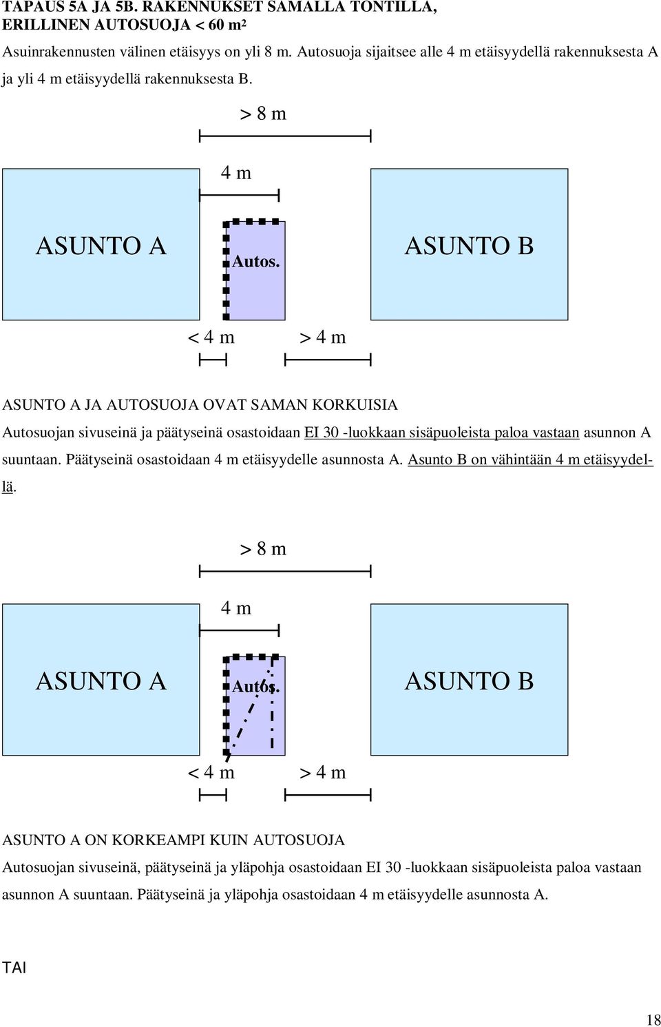 > 8 m 4 m < 4 m > 4 m JA AUTOSUOJA OVAT SAMAN KORKUISIA Autosuojan sivuseinä ja päätyseinä osastoidaan EI 30 -luokkaan sisäpuoleista paloa vastaan asunnon A suuntaan.