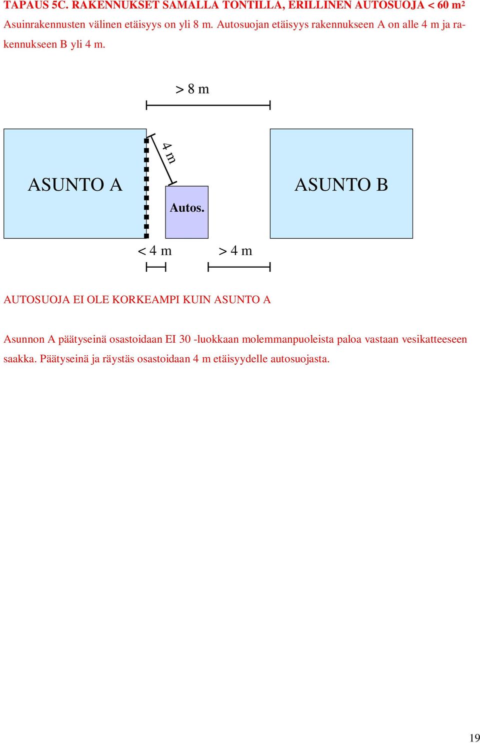 Autosuojan etäisyys rakennukseen A on alle 4 m ja rakennukseen B yli 4 m.