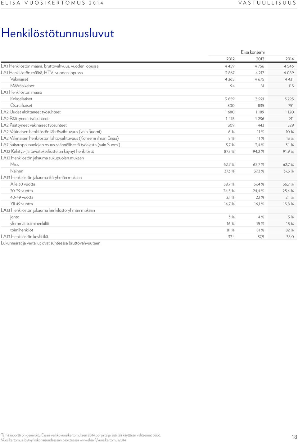 476 1 236 911 LA2 Päättyneet vakinaiset työsuhteet 309 443 529 LA2 Vakinaisen henkilöstön lähtövaihtuvuus (vain Suomi) 6 % 11 % 10 % LA2 Vakinaisen henkilöstön lähtövaihtuvuus (Konserni ilman Eniaa)