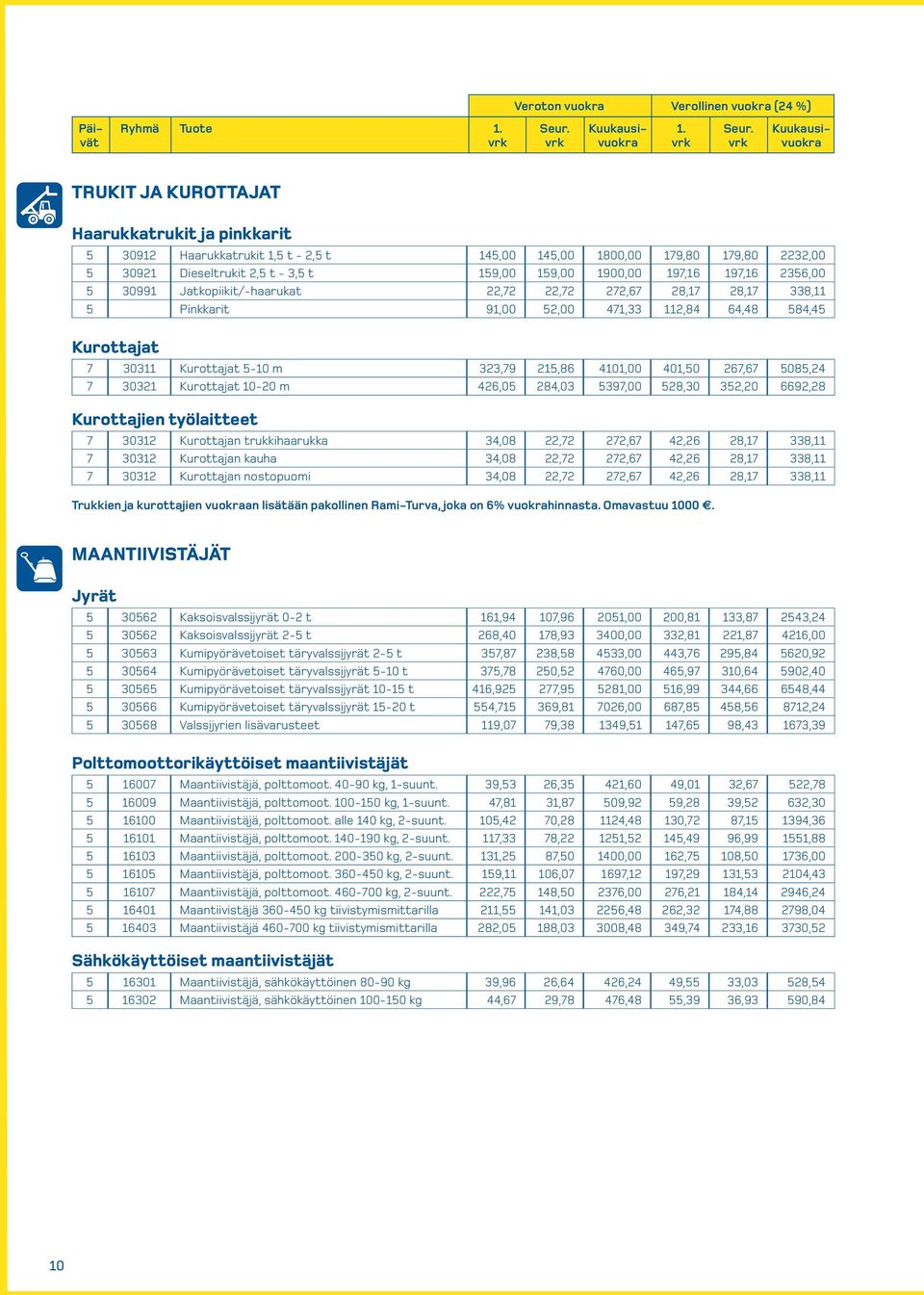 5-10 m 323,79 215,86 4101,00 401,50 267,67 5085,24 7 30321 Kurottajat 10-20 m 426,05 284,03 5397,00 528,30 352,20 6692,28 Kurottajien työlaitteet 7 30312 Kurottajan trukkihaarukka 34,08 22,72 272,67