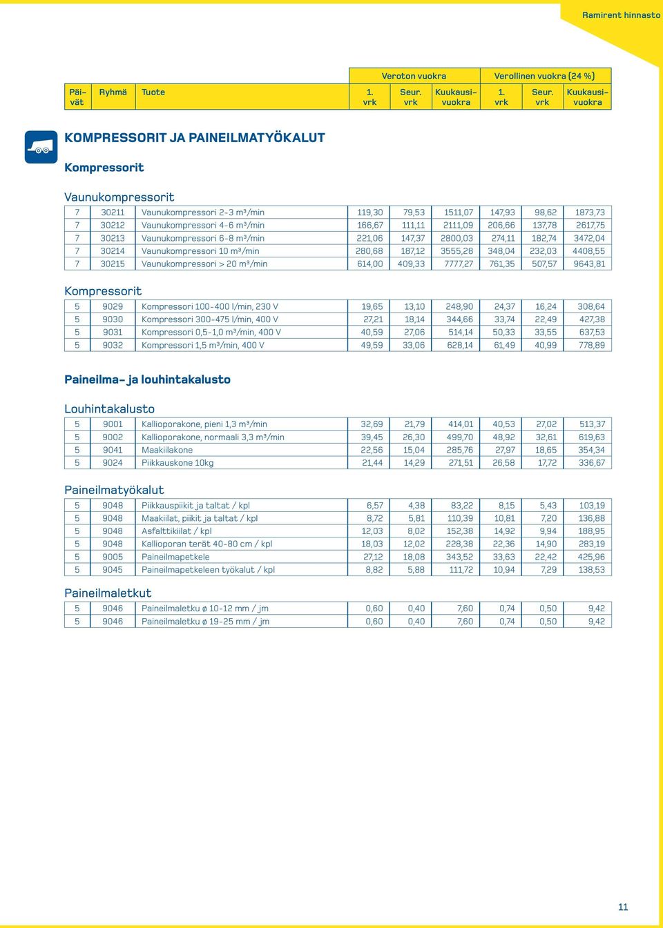 m³/min 280,68 187,12 3555,28 348,04 232,03 4408,55 7 30215 Vaunukompressori > 20 m³/min 614,00 409,33 7777,27 761,35 507,57 9643,81 Kompressorit 5 9029 Kompressori 100-400 l/min, 230 V 19,65 13,10