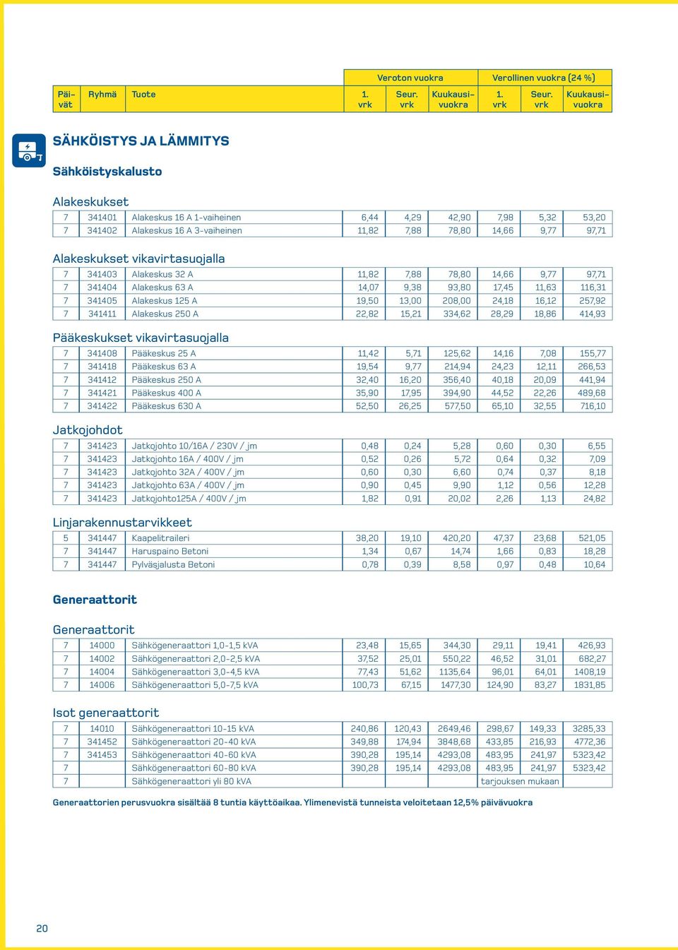 Alakeskus 125 A 19,50 13,00 208,00 24,18 16,12 257,92 7 341411 Alakeskus 250 A 22,82 15,21 334,62 28,29 18,86 414,93 Pääkeskukset vikavirtasuojalla 7 341408 Pääkeskus 25 A 11,42 5,71 125,62 14,16