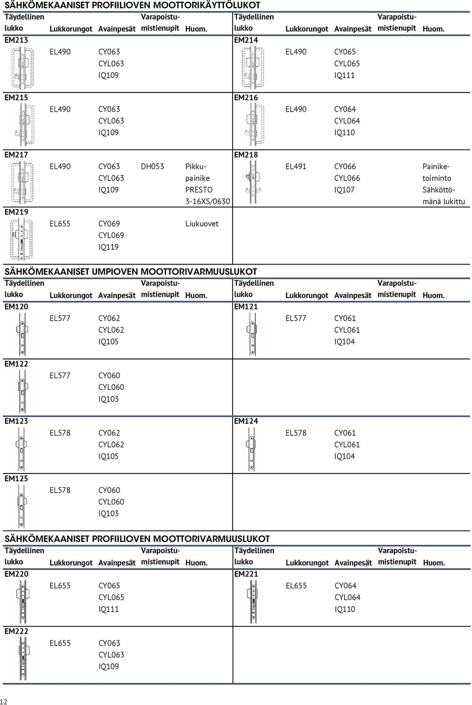 EM25 EM26 EL490 CY063 EL490 CY064 CYL063 CYL064 IQ09 IQ0 EM27 EM29 EM28 EL490 CY063 DH053 Pikku- EL49 CY066 Painike- CYL063 painike CYL066 toiminto IQ09 PRESTO IQ07 Sähköttö- 3-6XS/0630 mänä lukittu