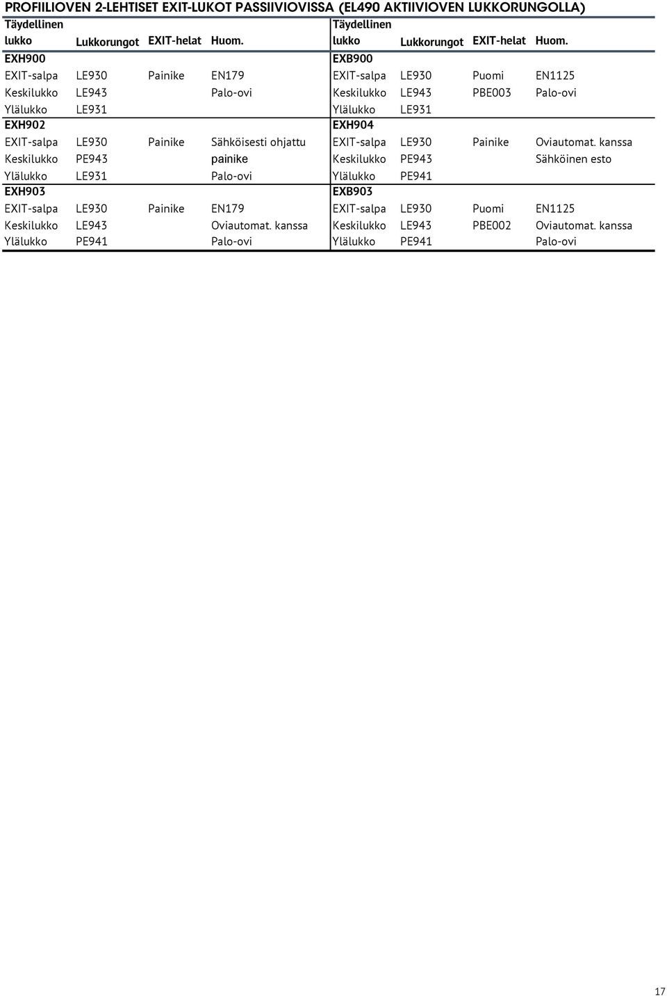 EXH900 EXB900 EXIT-salpa LE930 Painike EN79 EXIT-salpa LE930 Puomi EN25 Keskilukko LE943 Palo-ovi Keskilukko LE943 PBE003 Palo-ovi Ylälukko LE93 Ylälukko LE93 EXH902 EXH904