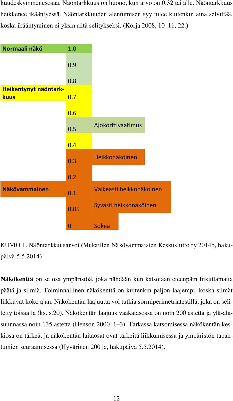 5 Ajokorttivaatimus 0.4 0.3 Heikkonäköinen Näkövammainen 0.2 0.1 0.05 Vaikeasti heikkonäköinen Syvästi heikkonäköinen 0 Sokea KUVIO 1.