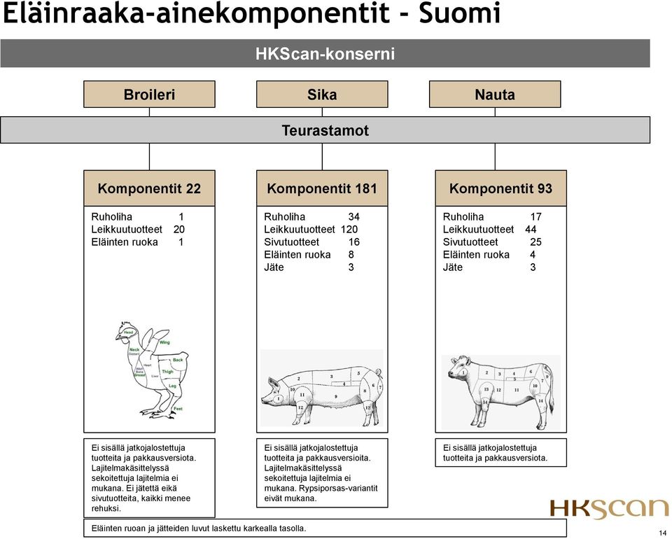 Lajitelmakäsittelyssä sekoitettuja lajitelmia ei mukana. Ei jätettä eikä sivutuotteita, kaikki menee rehuksi. Ei sisällä jatkojalostettuja tuotteita ja pakkausversioita.