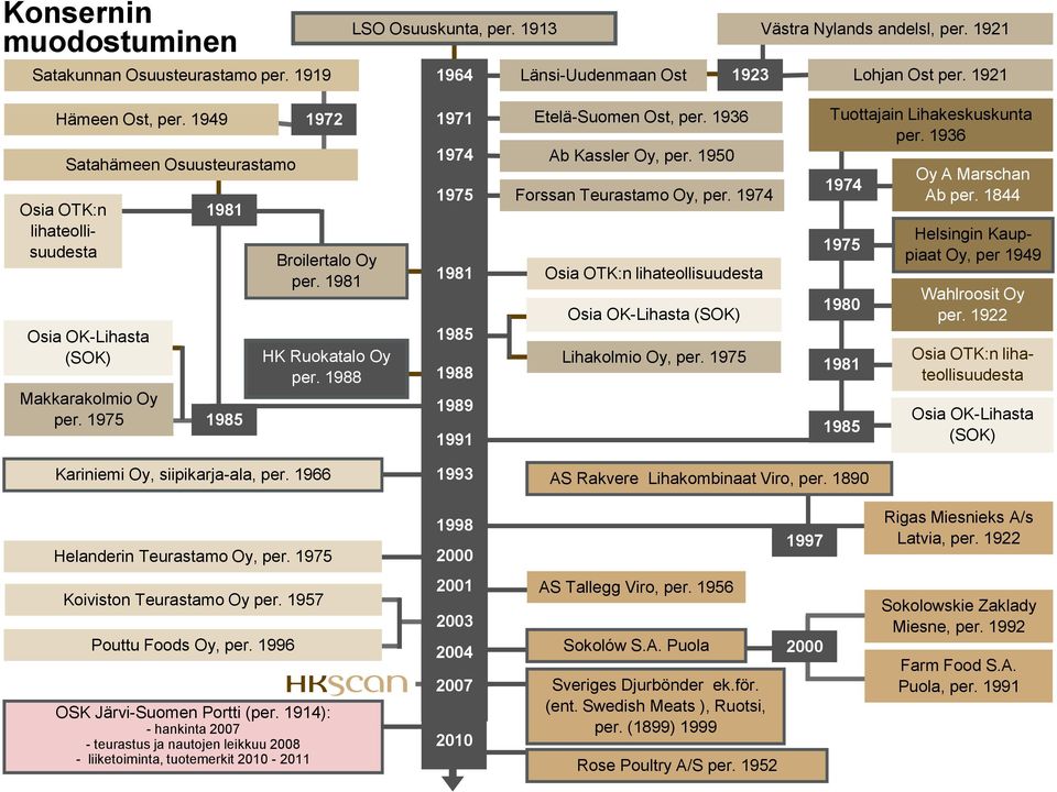 1988 1971 1974 1975 1981 1985 1988 1989 1991 Etelä-Suomen Ost, per. 1936 Ab Kassler Oy, per. 1950 Forssan Teurastamo Oy, per.