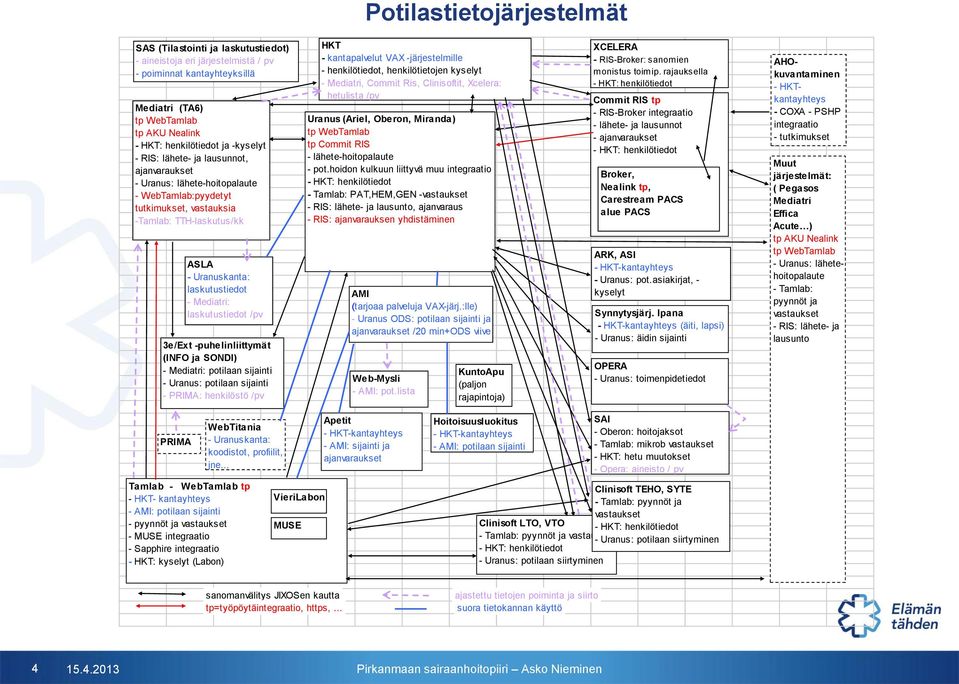 laskutustiedot /pv 3e/Ext -puhelinliittymät (INFO ja SONDI) - Mediatri: potilaan sijainti - Uranus: potilaan sijainti - PRIMA: henkilöstö /pv HKT - kantapalvelut VAX -järjestelmille - henkilötiedot,