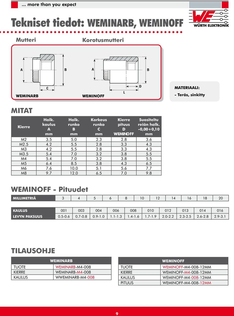 8 WEMINOFF - Pituudet MILLIMETRIÄ 3 4 5 6 8 10 12 14 16 18 20 KAULUS 001 003 004 006 008 010 012 013 014 016 LEVYN PAKSUUS 0.5-0.6 0.7-0.8 0.9-1.0 1.1-1.3 1.4-1.6 1.7-1.9 2.0-2.2 2.3-2.5 2.6-2.8 2.9-3.