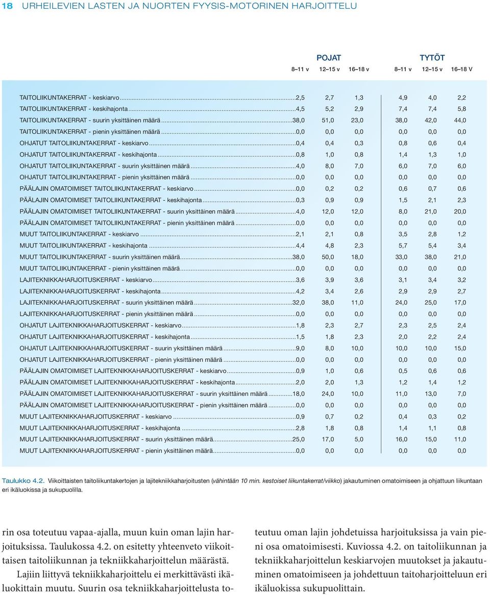 ..38,0 51,0 23,0 38,0 42,0 44,0 TAITOLIIKUNTAKERRAT - pienin yksittäinen määrä... OHJATUT TAITOLIIKUNTAKERRAT - keskiarvo...0,4 0,4 0,3 0,8 0,6 0,4 OHJATUT TAITOLIIKUNTAKERRAT - keskihajonta.