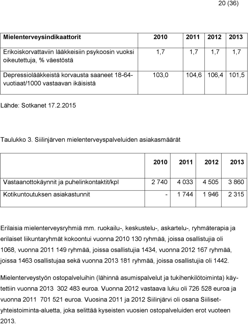 Siilinjärven mielenterveyspalveluiden asiakasmäärät 2010 2011 2012 2013 Vastaanottokäynnit ja puhelinkontaktit/kpl 2 740 4 033 4 505 3 860 Kotikuntoutuksen asiakastunnit - 1 744 1 946 2 315 Erilaisia
