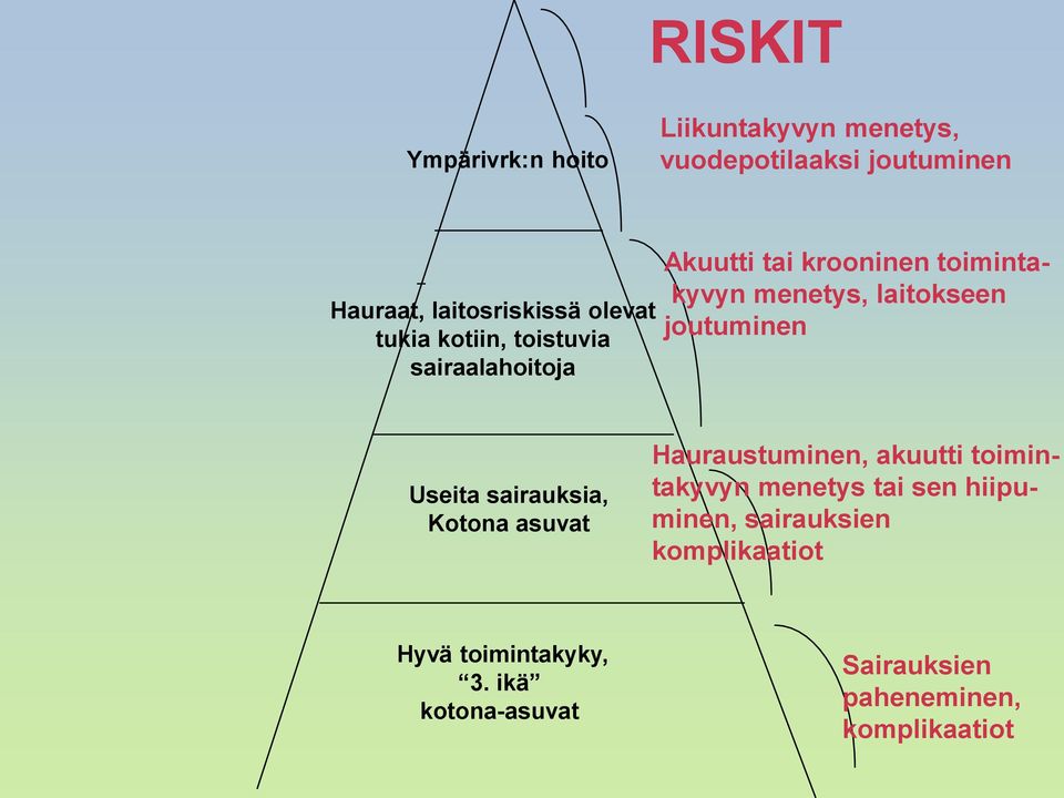 joutuminen Useita sairauksia, Kotona asuvat Hauraustuminen, akuutti toimintakyvyn menetys tai sen