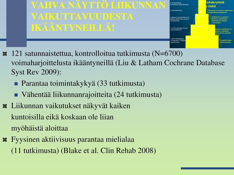 liikunnanrajoitteita (24 tutkimusta) Liikunnan vaikutukset näkyvät kaiken kuntoisilla eikä koskaan ole liian myöhäistä aloittaa Fyysinen aktiivisuus parantaa mielialaa (11 tutkimusta) (Blake et al.