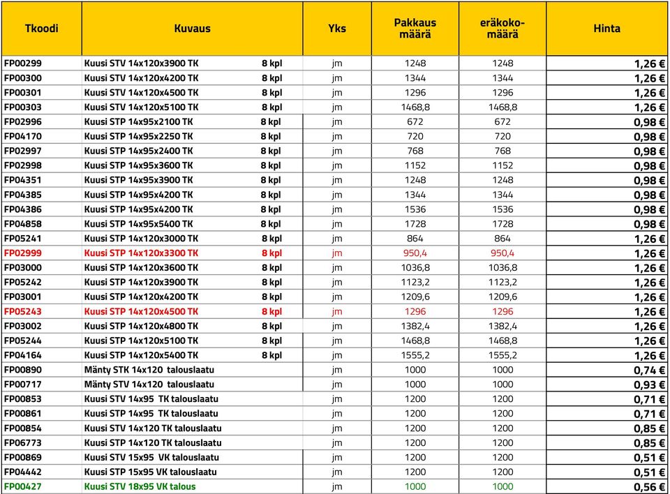 0,98 FP02998 Kuusi STP 14x95x3600 TK 8 kpl jm 1152 1152 0,98 FP04351 Kuusi STP 14x95x3900 TK 8 kpl jm 1248 1248 0,98 FP04385 Kuusi STP 14x95x4200 TK 8 kpl jm 1344 1344 0,98 FP04386 Kuusi STP