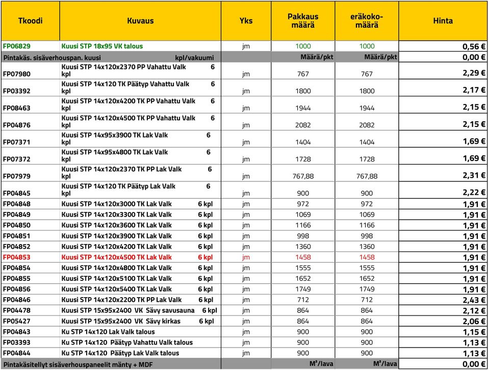 STP 14x120x4200 TK PP Vahattu Valk kpl 6 jm 1944 1944 2,15 FP04876 Kuusi STP 14x120x4500 TK PP Vahattu Valk kpl 6 jm 2082 2082 2,15 FP07371 Kuusi STP 14x95x3900 TK Lak Valk kpl 6 jm 1404 1404 1,69