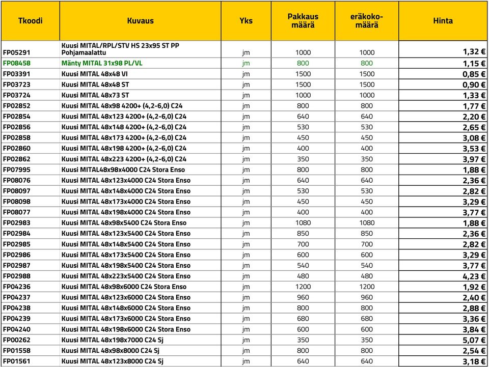 Kuusi MITAL 48x148 4200+ (4,2-6,0) C24 jm 530 530 2,65 FP02858 Kuusi MITAL 48x173 4200+ (4,2-6,0) C24 jm 450 450 3,08 FP02860 Kuusi MITAL 48x198 4200+ (4,2-6,0) C24 jm 400 400 3,53 FP02862 Kuusi