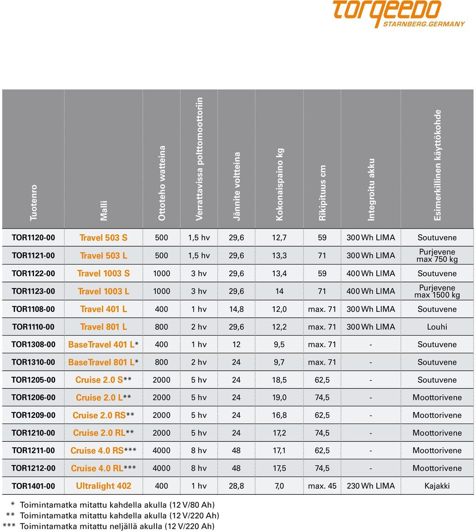 1003 L 1000 3 hv 29,6 14 71 400 Wh LIMA Purjevene max 1500 kg TOR1108-00 Travel 401 L 400 1 hv 14,8 12,0 max. 71 300 Wh LIMA Soutuvene TOR1110-00 Travel 801 L 800 2 hv 29,6 12,2 max.