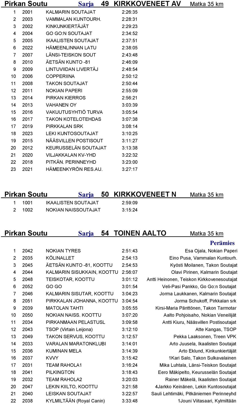 2:46:09 9 2009 LINTUVIIDAN LIVERTÄJ 2:48:54 10 2006 COPPERIINA 2:50:12 11 2008 TAKON SOUTAJAT 2:50:44 12 2011 NOKIAN PAPERI 2:55:09 13 2014 PIRKAN KIERROS 2:56:21 14 2013 VAHANEN OY 3:03:39 15 2016