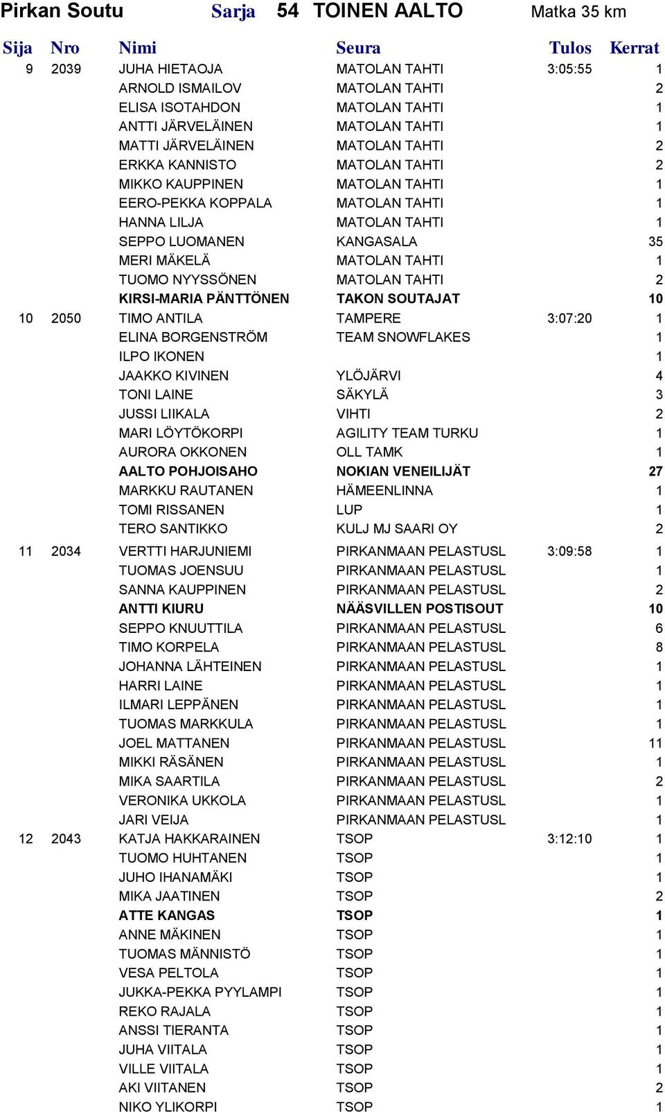 MATOLAN TAHTI 1 TUOMO NYYSSÖNEN MATOLAN TAHTI 2 KIRSI-MARIA PÄNTTÖNEN TAKON SOUTAJAT 10 10 2050 TIMO ANTILA TAMPERE 3:07:20 1 ELINA BORGENSTRÖM TEAM SNOWFLAKES 1 ILPO IKONEN 1 JAAKKO KIVINEN YLÖJÄRVI