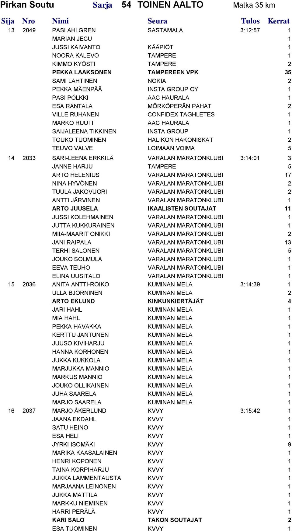 INSTA GROUP 1 TOUKO TUOMINEN HALIKON HAKONISKAT 2 TEUVO VALVE LOIMAAN VOIMA 5 14 2033 SARI-LEENA ERKKILÄ VARALAN MARATONKLUBI 3:14:01 3 JANNE HARJU TAMPERE 5 ARTO HELENIUS VARALAN MARATONKLUBI 17